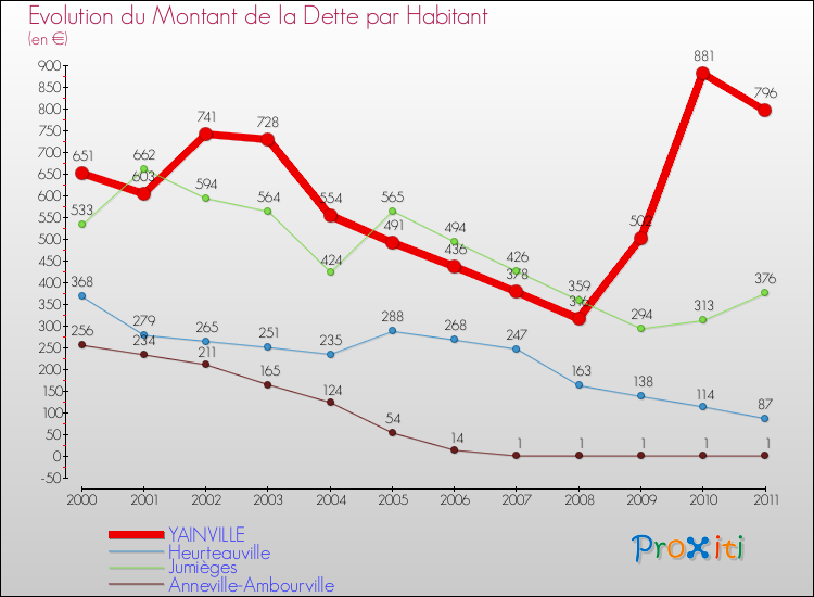 Evolution de la dette par habitant pour la commune de YAINVILLE et les communes proches Comparaison de la dette par habitant pour YAINVILLE et les communes voisines