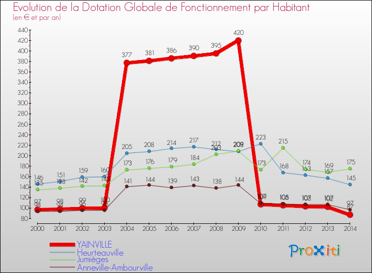 Evolution et montant de la dotation globale de fonctionnement par Habitant pour YAINVILLE et les communes proches de 2000 à 2014. Comparaison des dotations globales de fonctionnement par habitant pour YAINVILLE et les communes voisines de 2000 à 2014.