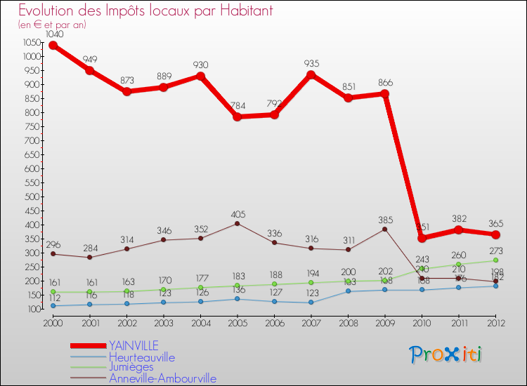 Evolution et montant des impôts locaux par Habitant pour YAINVILLE et les communes proches Comparaison des impôts locaux par habitant pour YAINVILLE et les communes voisines
