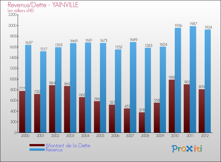 Evolution comparée de la dette et des revenus pour la commune de YAINVILLE de 2000 à 2012 Comparaison de la dette et des revenus pour YAINVILLE de 2000 à 2012