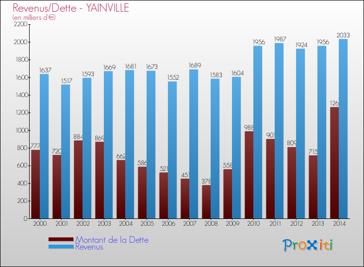 Evolution comparée de la dette et des revenus pour la commune de YAINVILLE de 2000 à 2014 Comparaison de la dette et des revenus pour YAINVILLE de 2000 à 2014