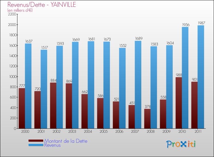 Evolution comparée de la dette et des revenus pour la commune de YAINVILLE de 2000 à 2011 Comparaison de la dette et des revenus pour YAINVILLE de 2000 à 2011