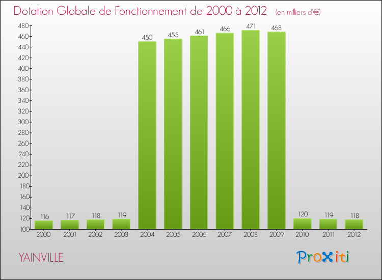 Evolution du montant de la Dotation Globale de Fonctionnement pour la commune de YAINVILLE de 2000 à 2012 Evolution du montant de la Dotation Globale de Fonctionnement pour YAINVILLE de 2000 à 2012