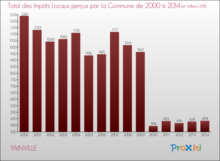 Evolution des Impôts Locaux pour la commune de YAINVILLE de 2000 à 2014 Evolution des Impôts Locaux pour YAINVILLE de 2000 à 2014