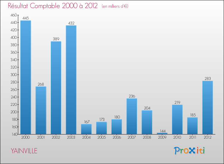 Evolution du résultat comptable pour la commune de YAINVILLE de 2000 à 2012 Evolution du résultat comptable pour YAINVILLE de 2000 à 2012
