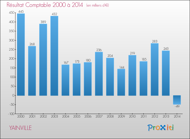 Evolution du résultat comptable pour la commune de YAINVILLE de 2000 à 2014 Evolution du résultat comptable pour YAINVILLE de 2000 à 2014
