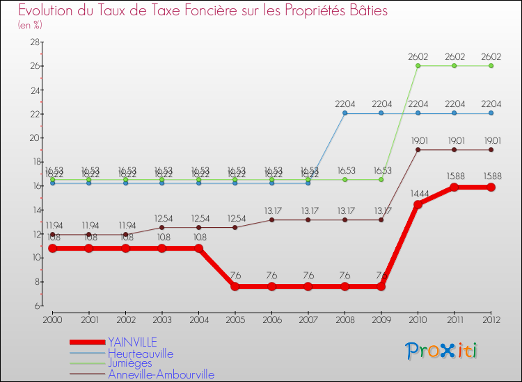 Evolution du taux de la taxe foncière sur le bati pour YAINVILLE et les communes proches de 2000 à 2012 Comparaison des taux de taxe foncière sur le bati pour YAINVILLE et les communes voisines de 2000 à 2012