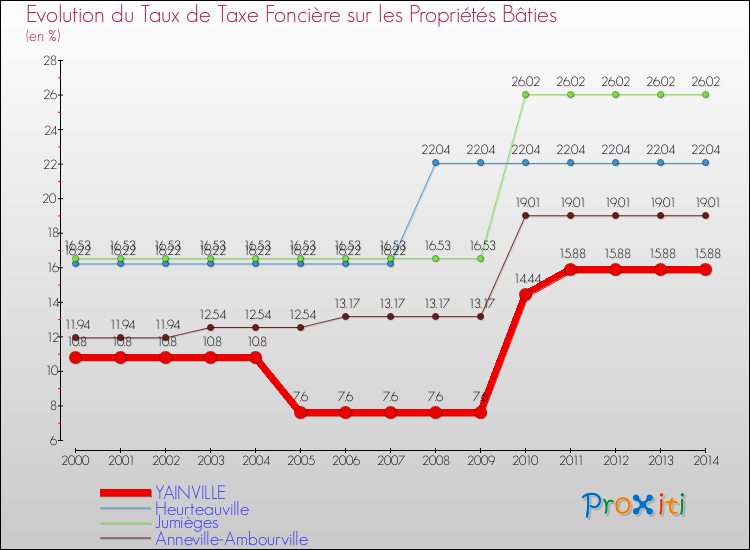 Evolution du taux de la taxe foncière sur le bati pour YAINVILLE et les communes proches de 2000 à 2014 Comparaison des taux de taxe foncière sur le bati pour YAINVILLE et les communes voisines de 2000 à 2014