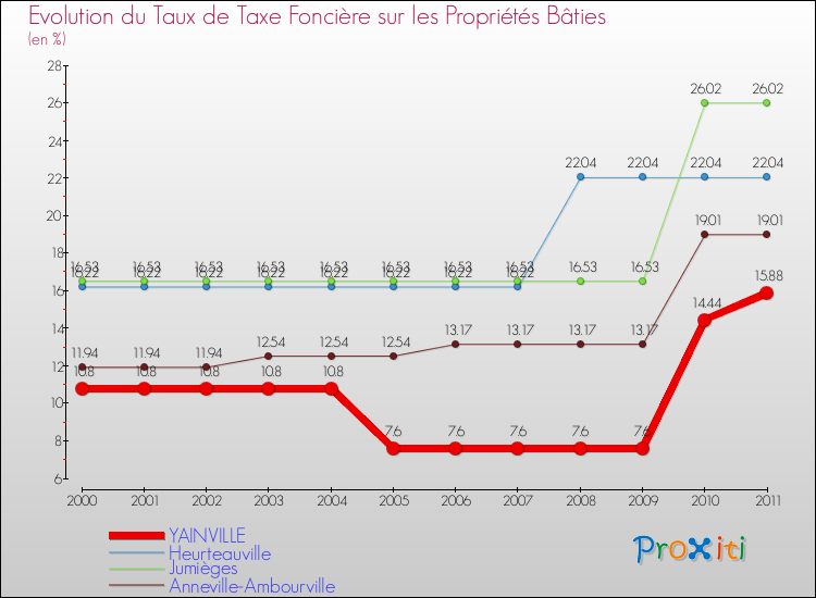 Evolution du taux de la taxe foncière sur le bati pour YAINVILLE et les communes proches Comparaison des taux de taxe foncière sur le bati pour YAINVILLE et les communes voisines