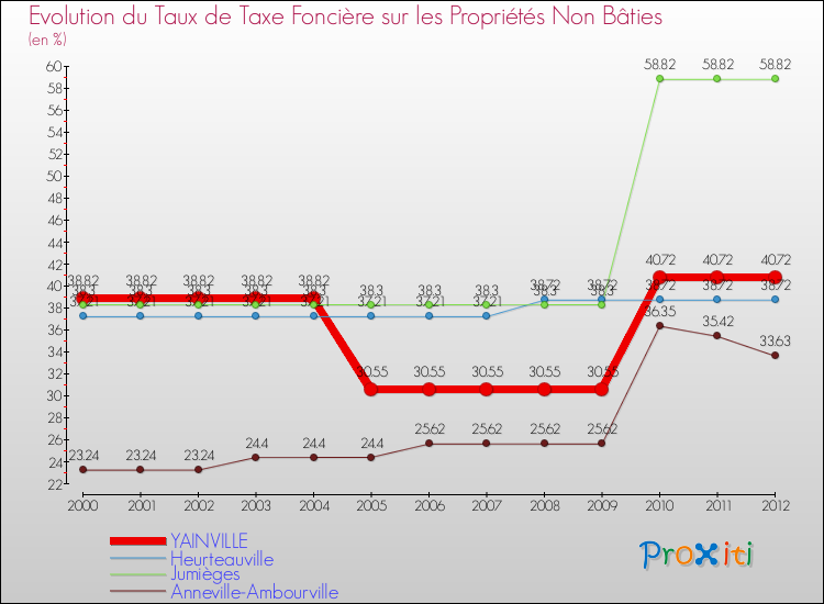 Evolution du taux de la taxe foncière sur les immeubles et terrains non batis pour YAINVILLE et les communes proches de 2000 à 2012 Comparaison des taux de la taxe foncière sur les immeubles et terrains non batis pour YAINVILLE et les communes voisines de 2000 à 2012