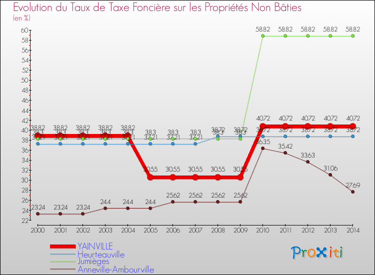 Evolution du taux de la taxe foncière sur les immeubles et terrains non batis pour YAINVILLE et les communes proches de 2000 à 2014 Comparaison des taux de la taxe foncière sur les immeubles et terrains non batis pour YAINVILLE et les communes voisines de 2000 à 2014