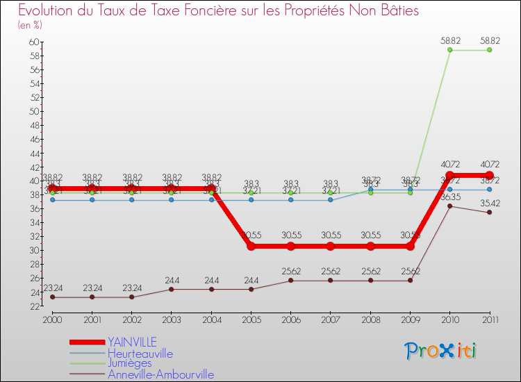 Evolution du taux de la taxe foncière sur les immeubles et terrains non batis pour YAINVILLE et les communes proches Comparaison des taux de la taxe foncière sur les immeubles et terrains non batis pour YAINVILLE et les communes voisines
