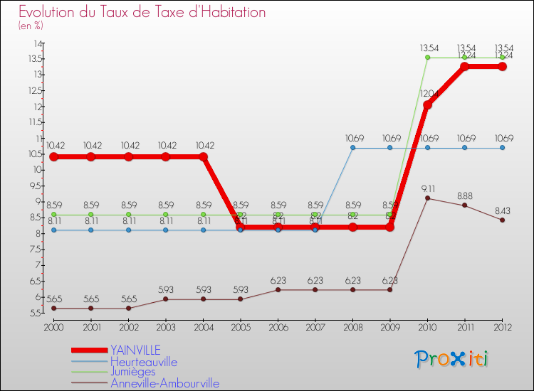 Evolution du taux de la taxe d'habitation pour YAINVILLE et les communes proches Comparaison des taux de la taxe d'habitation pour YAINVILLE et les communes voisines