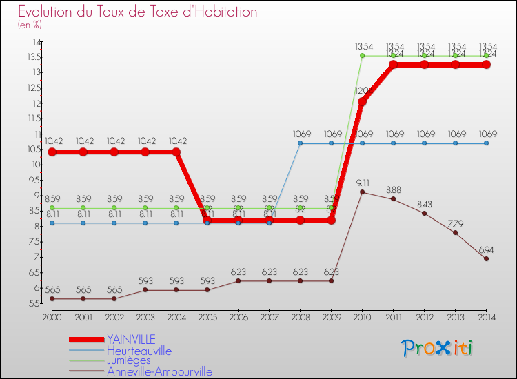 Evolution du taux de la taxe d'habitation pour YAINVILLE et les communes proches de 2000 à 2014 Comparaison des taux de la taxe d'habitation pour YAINVILLE et les communes voisines de 2000 à 2014
