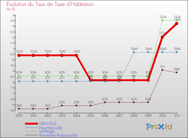 Evolution du taux de la taxe d'habitation pour YAINVILLE et les communes proches Comparaison des taux de la taxe d'habitation pour YAINVILLE et les communes voisines