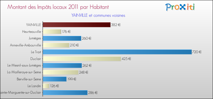 Montant des impôts locaux par Habitant pour YAINVILLE et les communes proches Comparaison des impôts locaux par habitant pour YAINVILLE et les communes voisines