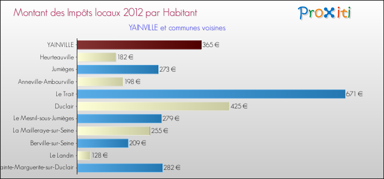 Montant des impôts locaux par Habitant pour YAINVILLE et les communes proches Comparaison des impôts locaux par habitant pour YAINVILLE et les communes voisines