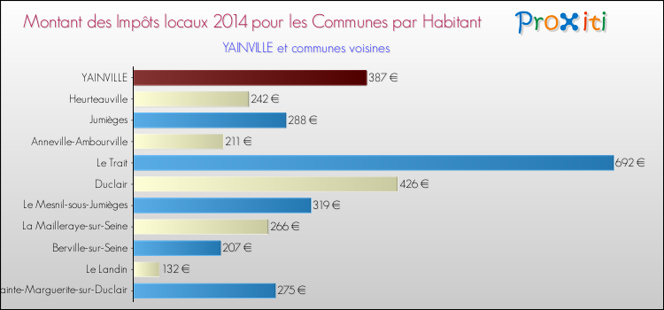 Montant des impôts locaux par Habitant pour YAINVILLE et les communes proches en 2014 Comparaison des impôts locaux par habitant pour YAINVILLE et les communes voisines en 2014