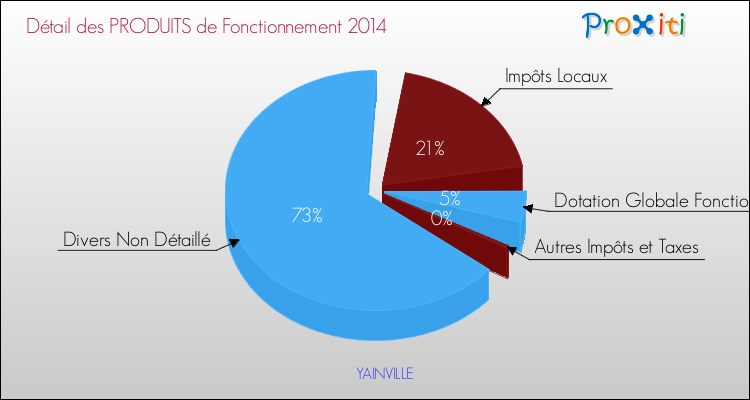 Décomposition du Budget de Fonctionnement 2014 de la commune de YAINVILLE Budget de Fonctionnement 2014 pour la commune de YAINVILLE