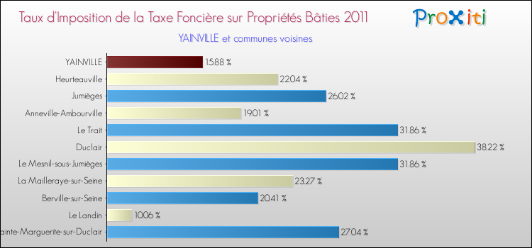 Taux d'imposition de la taxe foncière sur le bati 2011 pour YAINVILLE et les communes proches Comparaison des taux d'imposition de la taxe foncière sur le bati 2011 pour YAINVILLE et les communes voisines
