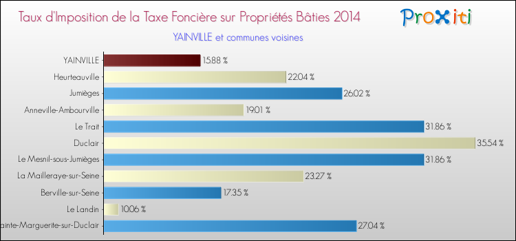 Taux d'imposition de la taxe foncière sur le bati 2014 pour YAINVILLE et les communes proches Comparaison des taux d'imposition de la taxe foncière sur le bati 2014 pour YAINVILLE et les communes voisines