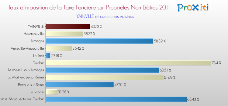 Taux d'imposition de la taxe foncière sur les immeubles et terrains non batis 2011 pour YAINVILLE et les communes proches Comparaison des taux d'imposition de la taxe foncière sur les immeubles et terrains non batis 2011 pour YAINVILLE et les communes voisines