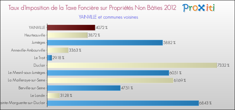 Taux d'imposition de la taxe foncière sur les immeubles et terrains non batis 2012 pour YAINVILLE et les communes proches Comparaison des taux d'imposition de la taxe foncière sur les immeubles et terrains non batis 2012 pour YAINVILLE et les communes voisines