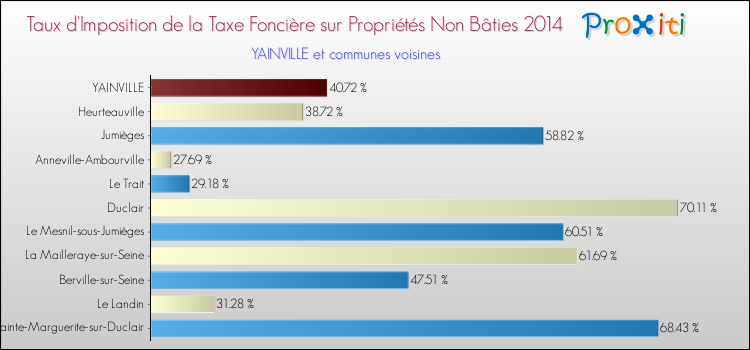 Taux d'imposition de la taxe foncière sur les immeubles et terrains non batis 2014 pour YAINVILLE et les communes proches Comparaison des taux d'imposition de la taxe foncière sur les immeubles et terrains non batis 2014 pour YAINVILLE et les communes voisines