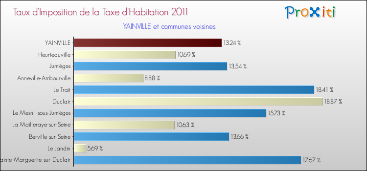 Taux d'imposition de la taxe d'habitation 2011 pour YAINVILLE et les communes proches Comparaison des taux d'imposition de la taxe d'habitation 2011 pour YAINVILLE et les communes voisines