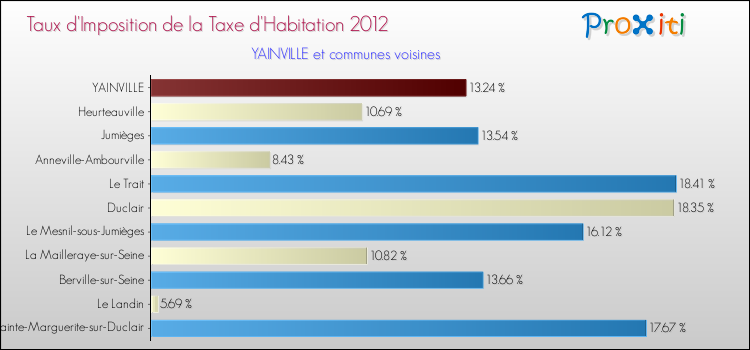 Taux d'imposition de la taxe d'habitation 2012 pour YAINVILLE et les communes proches Comparaison des taux d'imposition de la taxe d'habitation 2012 pour YAINVILLE et les communes voisines