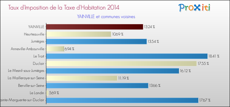 Taux d'imposition de la taxe d'habitation 2014 pour YAINVILLE et les communes proches Comparaison des taux d'imposition de la taxe d'habitation 2014 pour YAINVILLE et les communes voisines