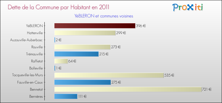 Dette par habitant de la commune en 2011 pour YéBLERON et les communes proches Comparaison de la dette par habitant de la commune en 2011 pour YéBLERON et les communes voisines