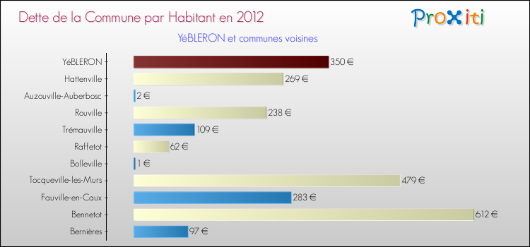 Dette par habitant de la commune en 2012 pour YéBLERON et les communes proches Comparaison de la dette par habitant de la commune en 2012 pour YéBLERON et les communes voisines