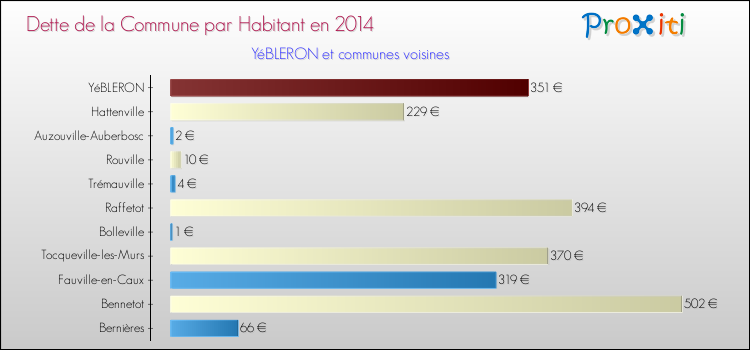 Dette par habitant de la commune en 2014 pour YéBLERON et les communes proches Comparaison de la dette par habitant de la commune en 2014 pour YéBLERON et les communes voisines