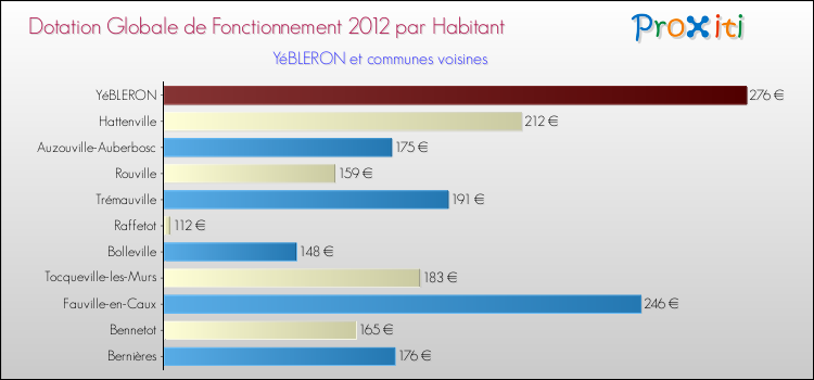 Montant des dotations globales de fonctionnement DGF par Habitant pour YéBLERON et les communes proches Comparaison des des dotations globales de fonctionnement DGF par habitant pour YéBLERON et les communes voisines