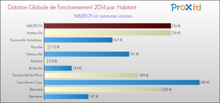 Montant des dotations globales de fonctionnement DGF par Habitant pour YéBLERON et les communes proches en 2014. Comparaison des des dotations globales de fonctionnement DGF par habitant pour YéBLERON et les communes voisines en 2014.