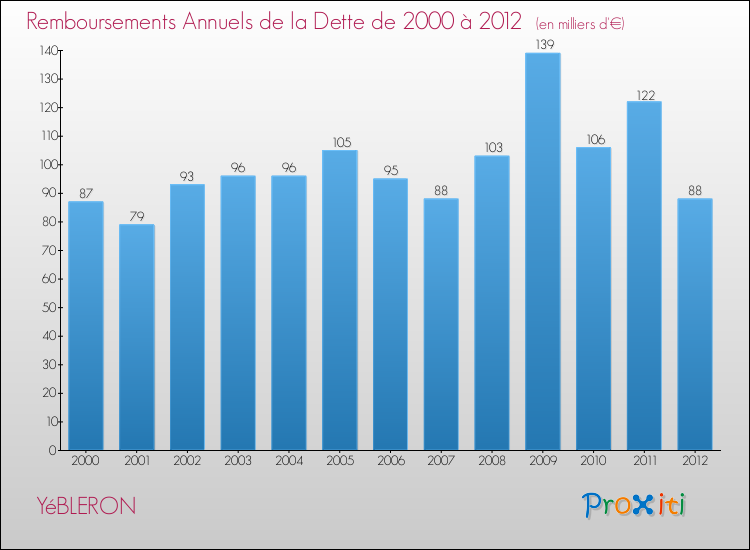 Evolution de l'annuité de la dette pour la commune de YéBLERON de 2000 à 2012 Annuités de la dette pour YéBLERON de 2000 à 2012