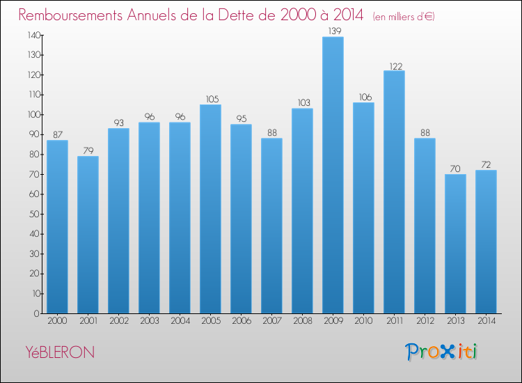 Evolution de l'annuité de la dette pour la commune de YéBLERON de 2000 à 2014 Annuités de la dette pour YéBLERON de 2000 à 2014