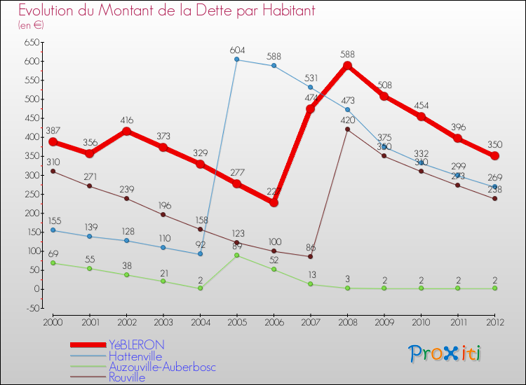 Evolution de la dette par habitant pour la commune de YéBLERON et les communes proches de 2000 à 2012 Comparaison de la dette par habitant pour YéBLERON et les communes voisines de 2000 à 2012