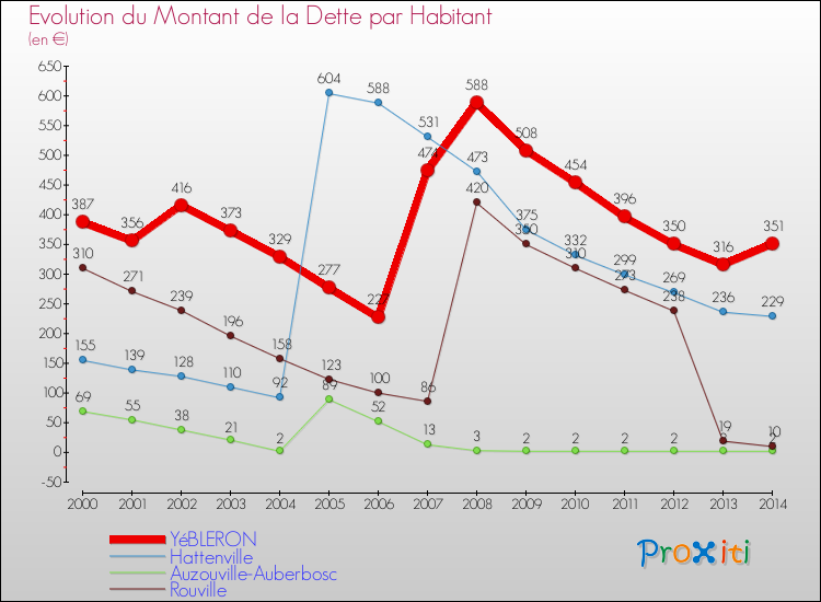 Evolution de la dette par habitant pour la commune de YéBLERON et les communes proches de 2000 à 2014 Comparaison de la dette par habitant pour YéBLERON et les communes voisines de 2000 à 2014