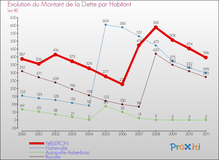Evolution de la dette par habitant pour la commune de YéBLERON et les communes proches Comparaison de la dette par habitant pour YéBLERON et les communes voisines