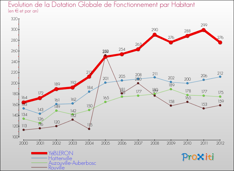 Evolution et montant de la dotation globale de fonctionnement par Habitant pour YéBLERON et les communes proches Comparaison des dotations globales de fonctionnement par habitant pour YéBLERON et les communes voisines