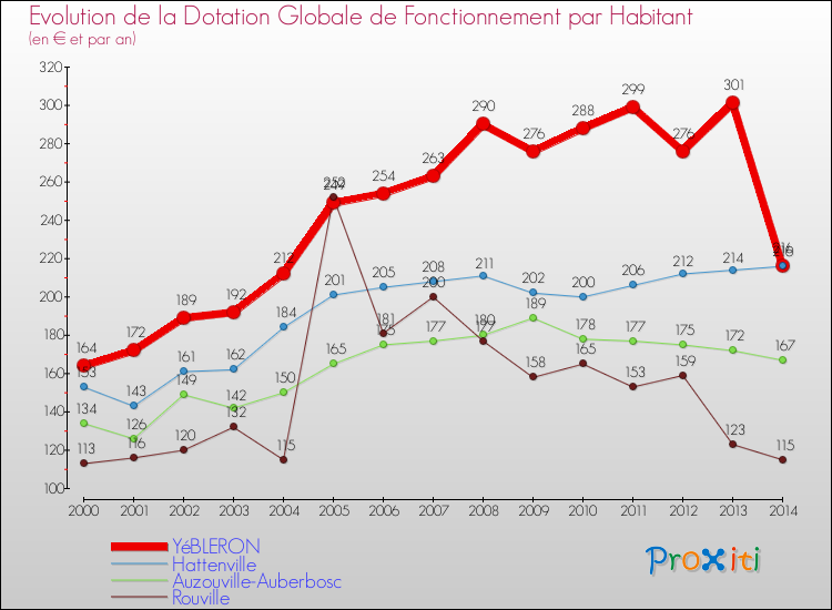 Evolution et montant de la dotation globale de fonctionnement par Habitant pour YéBLERON et les communes proches de 2000 à 2014. Comparaison des dotations globales de fonctionnement par habitant pour YéBLERON et les communes voisines de 2000 à 2014.