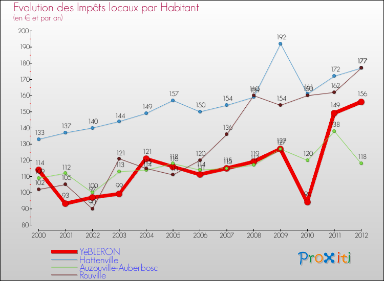 Evolution et montant des impôts locaux par Habitant pour YéBLERON et les communes proches Comparaison des impôts locaux par habitant pour YéBLERON et les communes voisines