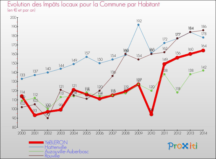 Evolution et montant des impôts locaux par Habitant pour YéBLERON et les communes proches de 2000 à 2014 Comparaison des impôts locaux par habitant pour YéBLERON et les communes voisines de 2000 à 2014