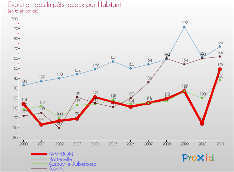 Evolution et montant des impôts locaux par Habitant pour YéBLERON et les communes proches Comparaison des impôts locaux par habitant pour YéBLERON et les communes voisines