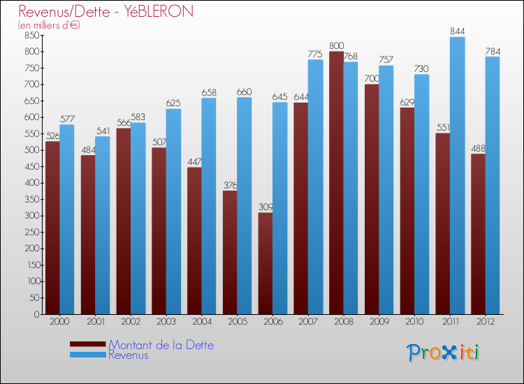 Evolution comparée de la dette et des revenus pour la commune de YéBLERON de 2000 à 2012 Comparaison de la dette et des revenus pour YéBLERON de 2000 à 2012
