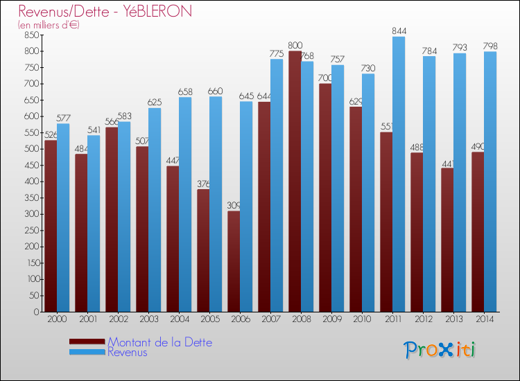 Evolution comparée de la dette et des revenus pour la commune de YéBLERON de 2000 à 2014 Comparaison de la dette et des revenus pour YéBLERON de 2000 à 2014