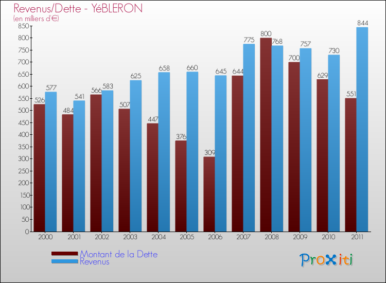 Evolution comparée de la dette et des revenus pour la commune de YéBLERON de 2000 à 2011 Comparaison de la dette et des revenus pour YéBLERON de 2000 à 2011