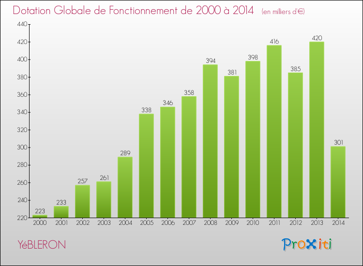 Evolution du montant de la Dotation Globale de Fonctionnement pour la commune de YéBLERON de 2000 à 2014 Evolution du montant de la Dotation Globale de Fonctionnement pour YéBLERON de 2000 à 2014